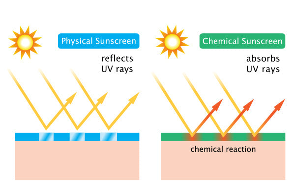  Le filtre minéral réfléchit les UV tandis que le filtre chimique les absorbe