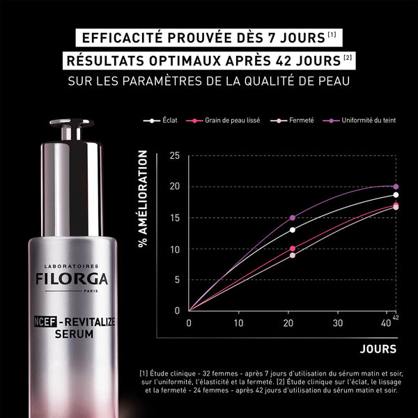 Visuel résultats de NCEF-REVITALIZE SÉRUM