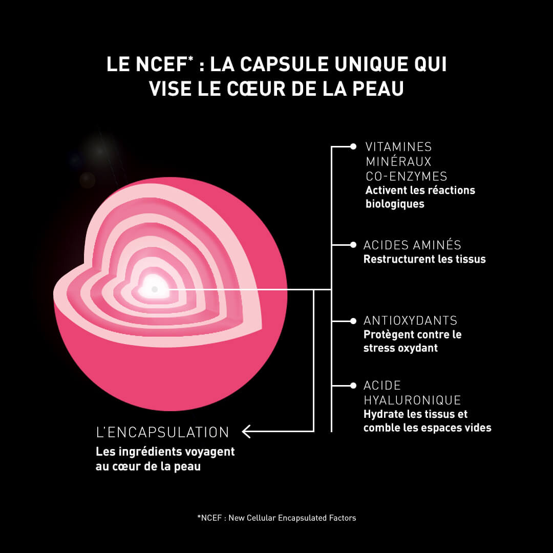 Le NCEF utilise l’encapsulation pour délivrer ses actifs au cœur de la peau.